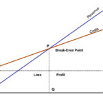 Profitability for Dummies Explained; How Long Will it Take My Business to Break Even?